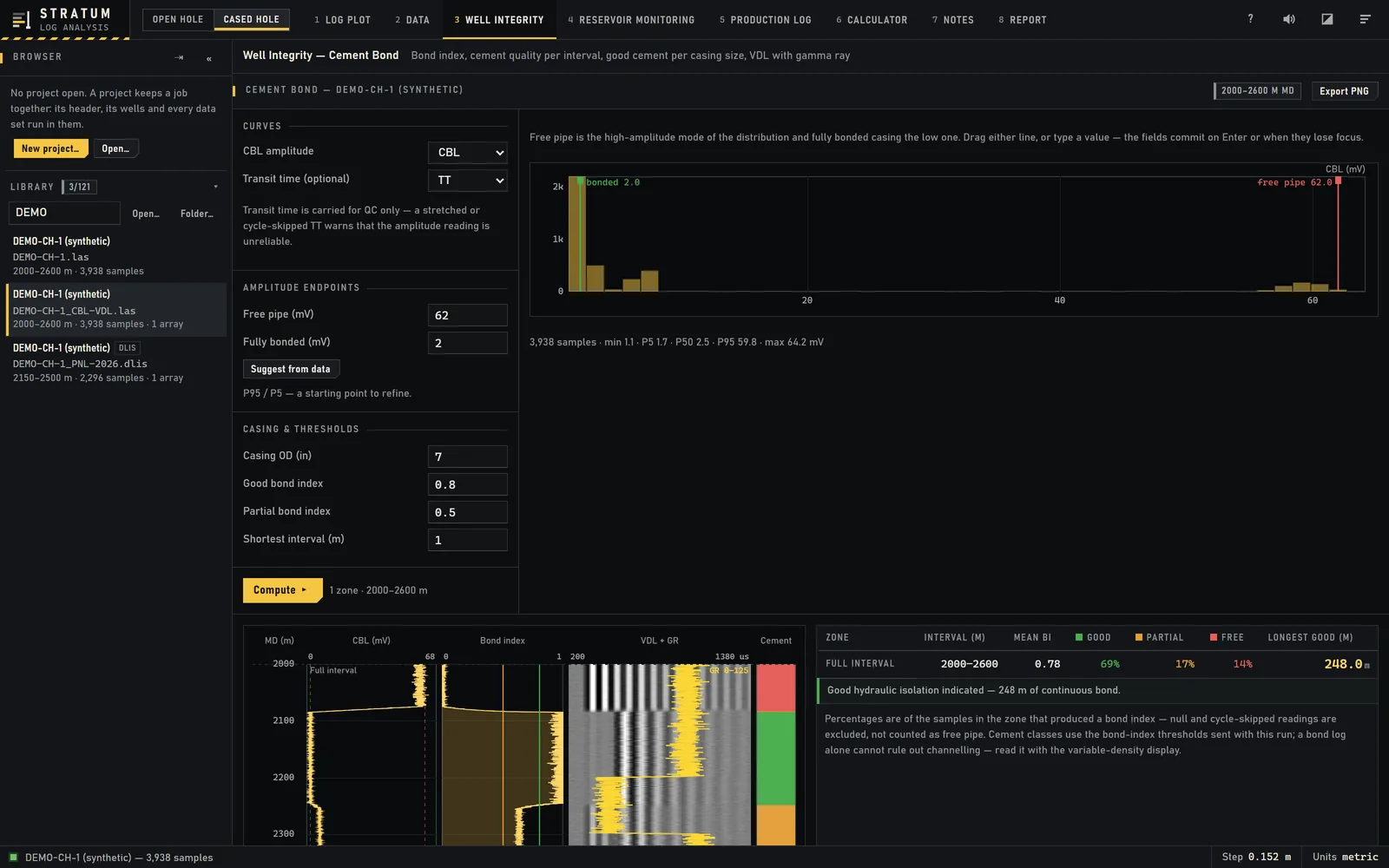 The well integrity view: cement bond endpoints on a histogram, and per zone results with 69 percent good bond and 248 metres of continuous bond
